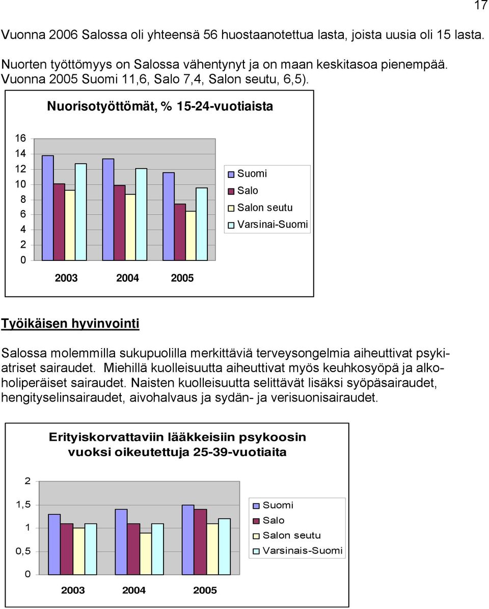 Nuorisotyöttömät, % 15--vuotiaista 17 1 1 1 1 Varsinai- 3 5 Työikäisen hyvinvointi ssa molemmilla sukupuolilla merkittäviä terveysongelmia aiheuttivat