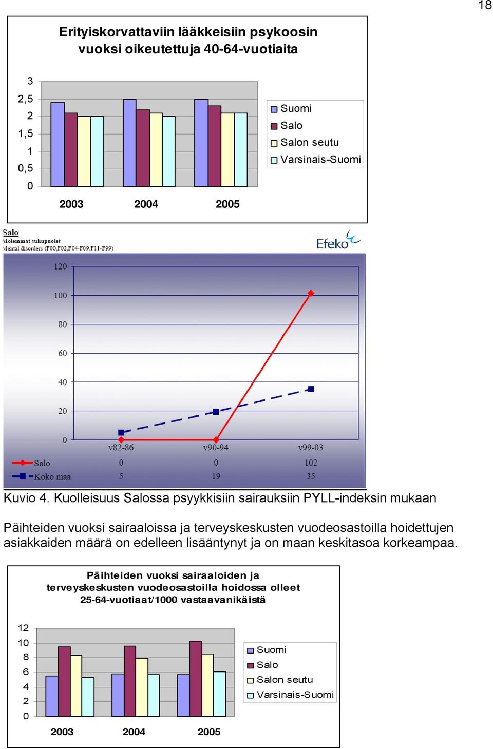 vuodeosastoilla hoidettujen asiakkaiden määrä on edelleen lisääntynyt ja on maan keskitasoa korkeampaa.