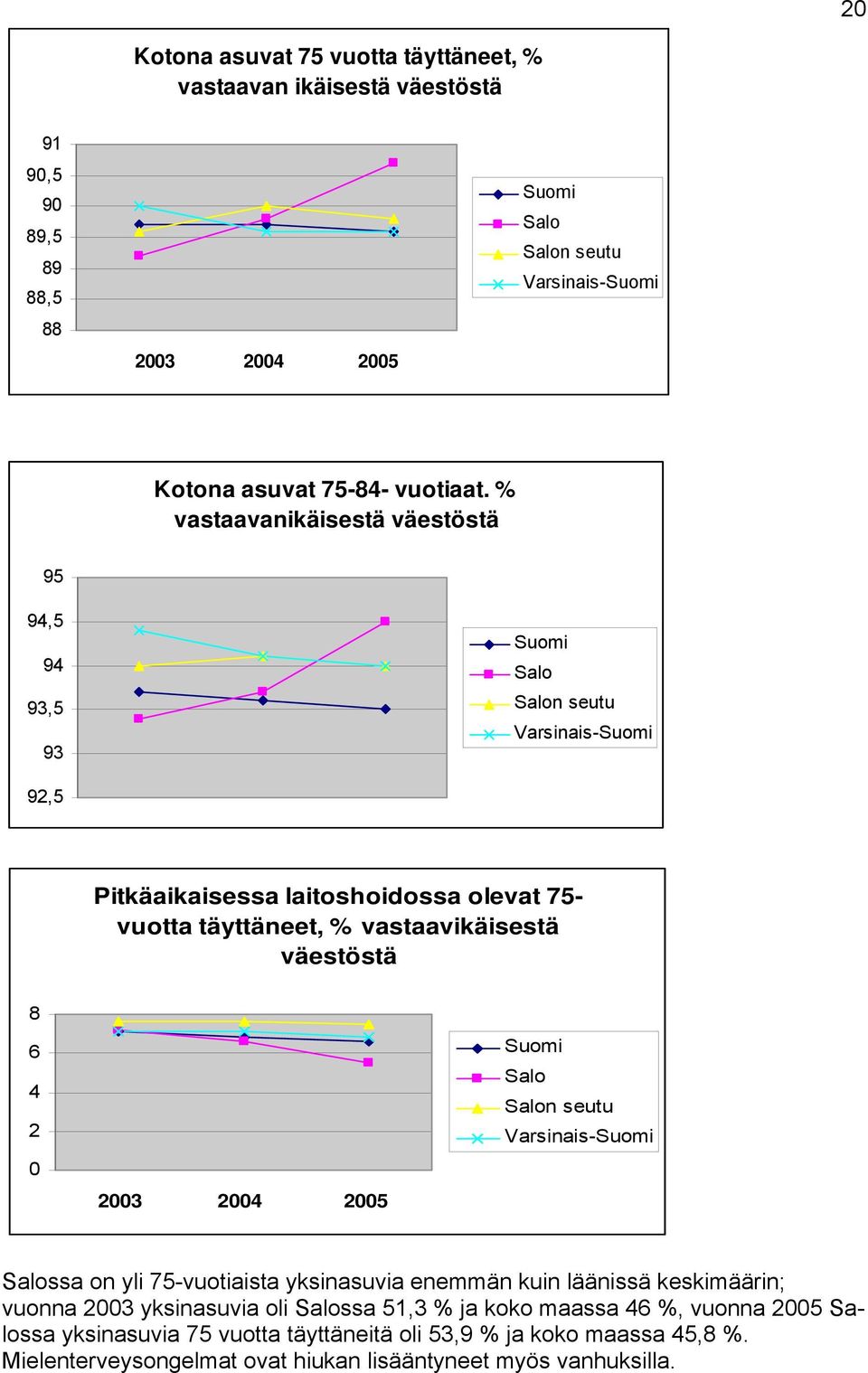 vastaavikäisestä väestöstä 3 5 Varsinais- ssa on yli 75-vuotiaista yksinasuvia enemmän kuin läänissä keskimäärin; vuonna 3 yksinasuvia oli