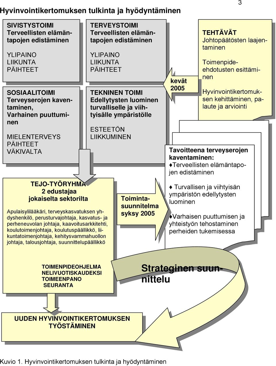 yhdyshenkilö, perusturvajohtaja, kasvatus- ja perheneuvolan johtaja, kaavoitusarkkitehti, koulutoimenjohtaja, koulutuspäällikkö, liikuntatoimenjohtaja, kehitysvammahuollon johtaja, talousjohtaja,