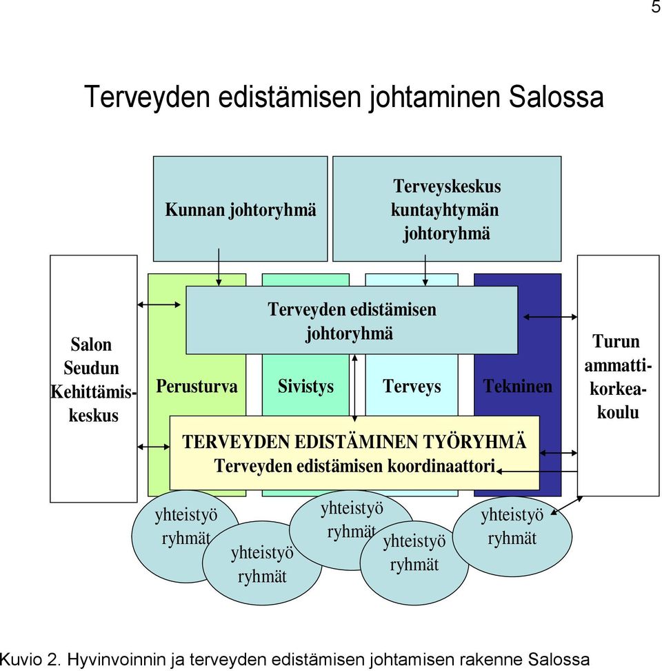 TYÖRYHMÄ Terveyden edistämisen koordinaattori Turun ammattikorkeakoulu yhteistyö ryhmät yhteistyö ryhmät