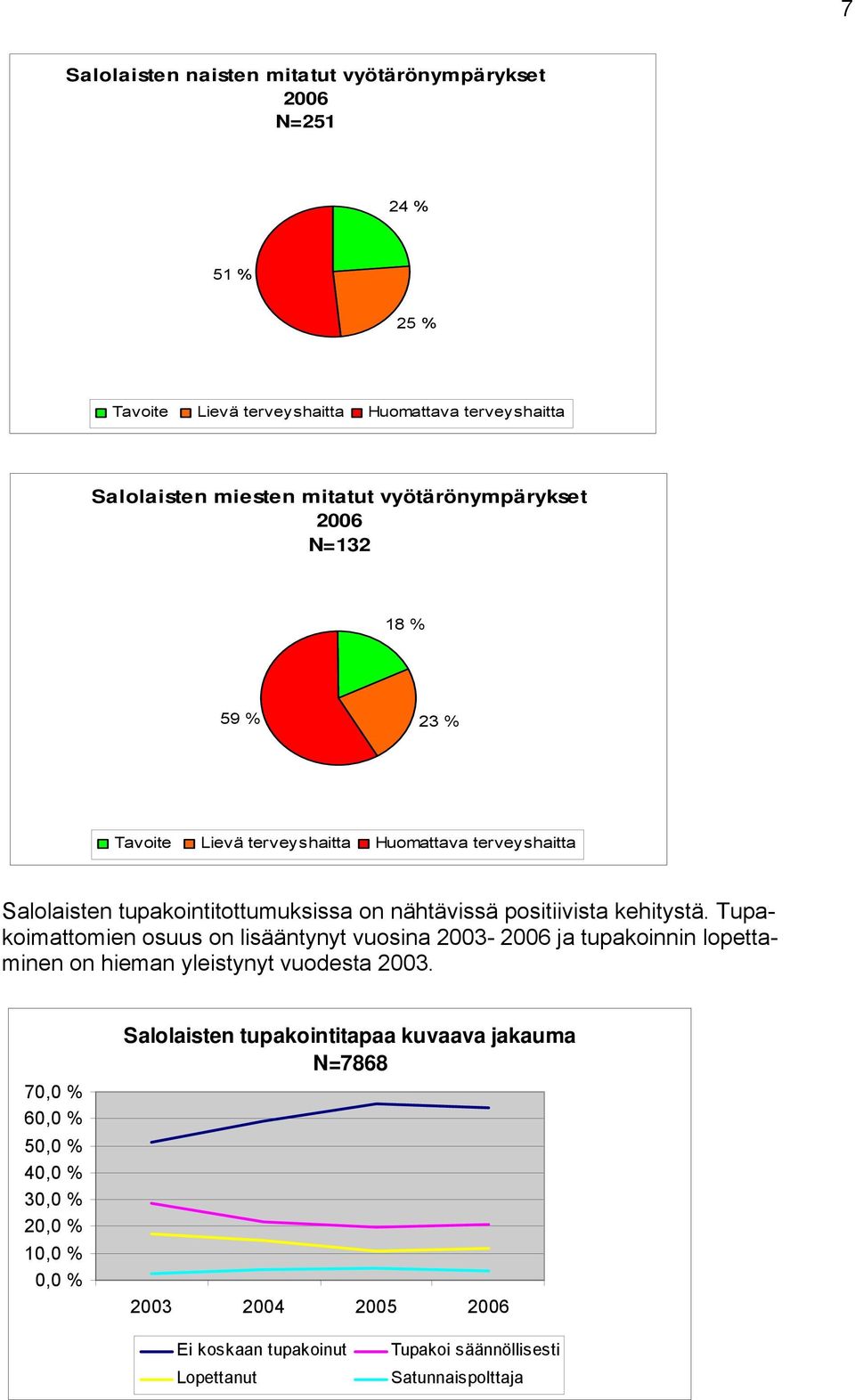 positiivista kehitystä. Tupakoimattomien osuus on lisääntynyt vuosina 3- ja tupakoinnin lopettaminen on hieman yleistynyt vuodesta 3.