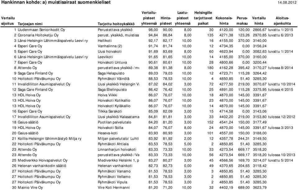 yksikkö, muistisairaat suomenkiel.