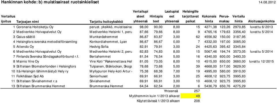 Gaius-säätiö Munksnäshemmet 86,87 83,87 3,00 62 4556,92 150,00 3187,95 4 Helsingfors svenska metodistförsamling Konkordiahemmet, Lyan 86,67 86,67 0,00 7 4332,00 197,00 3085,00 5 Attendo Oy Hedvig