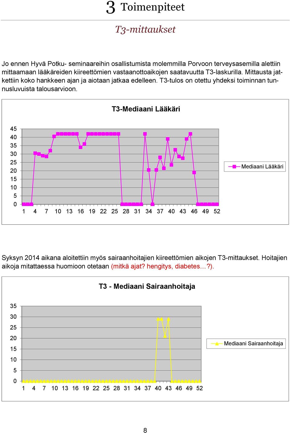 T3-Mediaani Lääkäri 45 40 35 30 25 20 15 10 5 0 1 4 7 10 13 16 19 22 25 28 31 34 37 40 43 46 49 52 Mediaani Lääkäri Syksyn 2014 aikana aloitettiin myös sairaanhoitajien kiireettömien