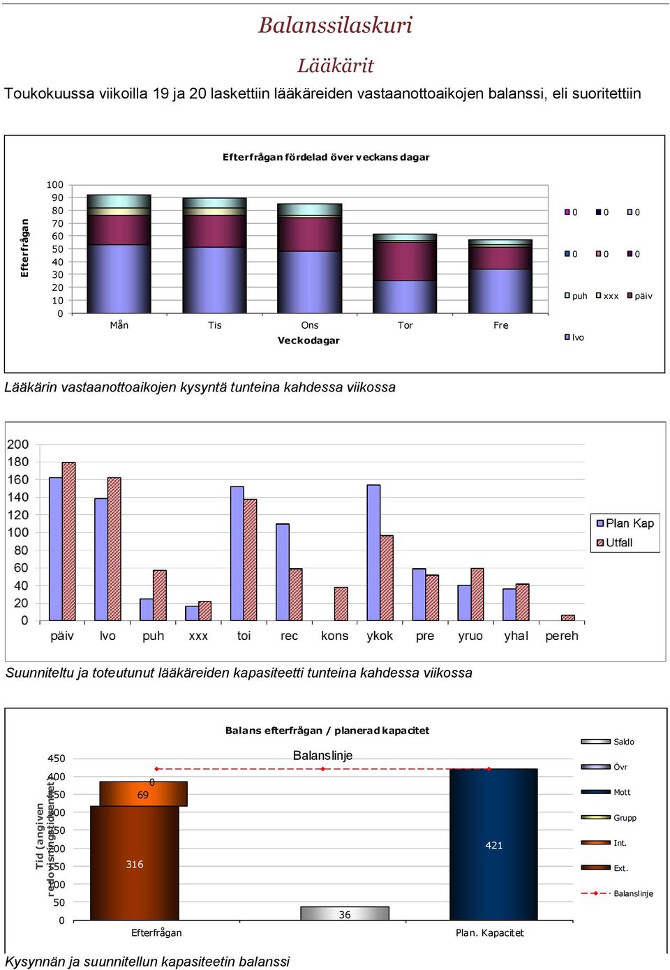 vastaanottoaikojen kysyntä tunteina kahdessa viikossa Suunniteltu ja toteutunut lääkäreiden kapasiteetti tunteina kahdessa viikossa 450 400 350 0 69 Balans efterfrågan
