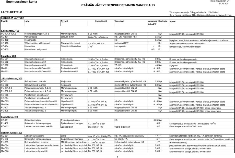 3 Hiekkalietepumppu 1, 2, 3 Mammutpumppu á 20 m3/h magneettiventtiili DN 50 Nyk ilmaputki DN 25, nousuputki DN 100 KO-101 Porrasvälppä säleväli 3 mm 200 m 3 /h, b=700 mm HS, GS, materiaali RST 0,5