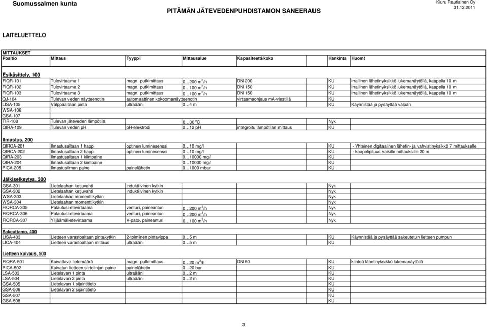 putkimittaus 0 100 m 3 /h DN 150 KU irrallinen lähetinyksikkö lukemanäytöllä, kaapelia 10 m FIQR-103 Tulovirtaama 3 magn.