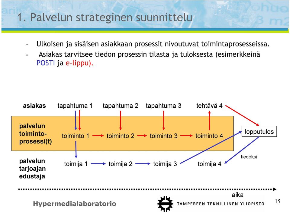 - Asiakas tarvitsee tiedon prosessin tilasta ja tuloksesta (esimerkkeinä POSTI ja e-lippu).