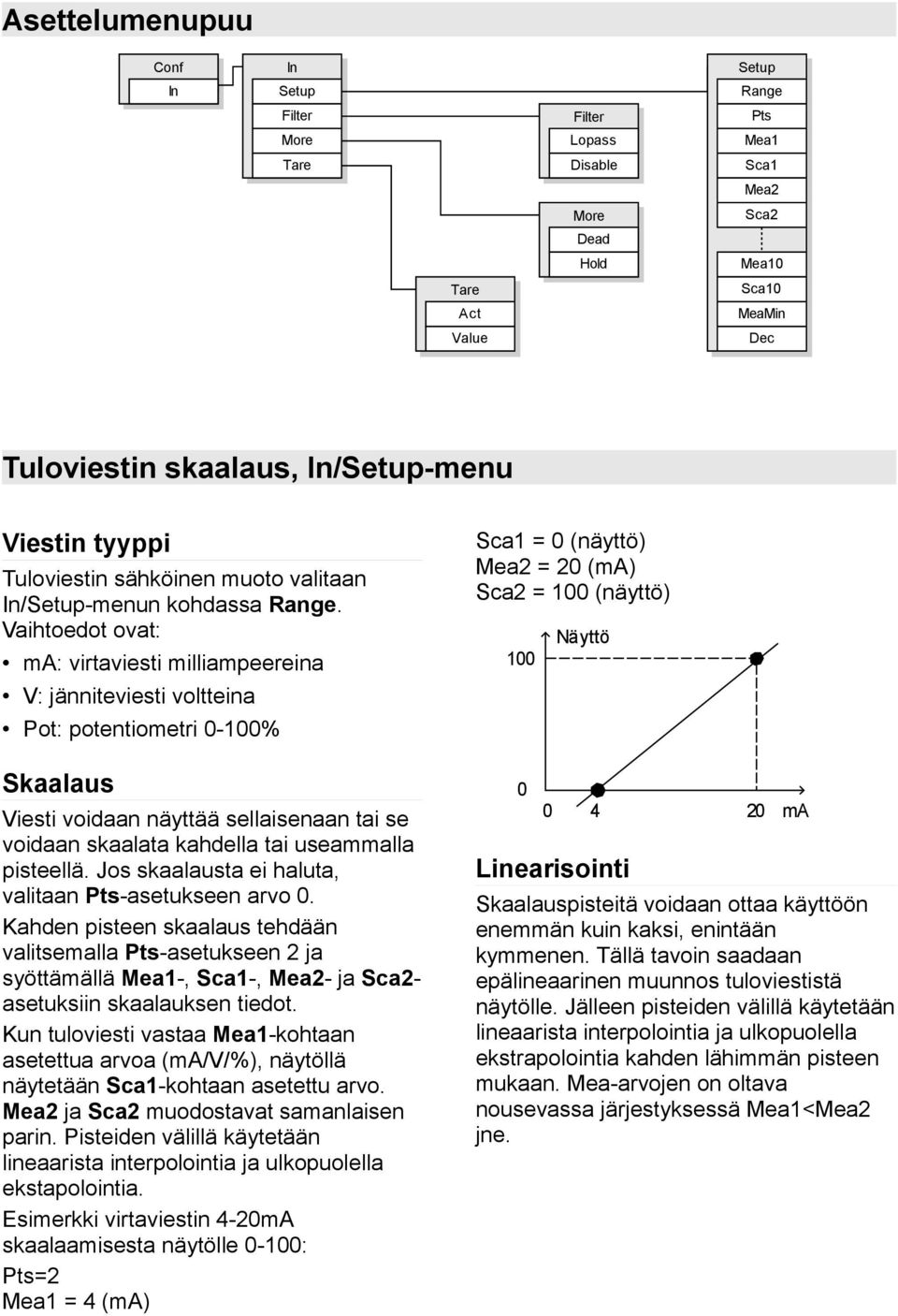 Vaihtoedot ovat: ma: virtaviesti milliampeereina V: jänniteviesti voltteina Pot: potentiometri 0-100% Skaalaus Viesti voidaan näyttää sellaisenaan tai se voidaan skaalata kahdella tai useammalla