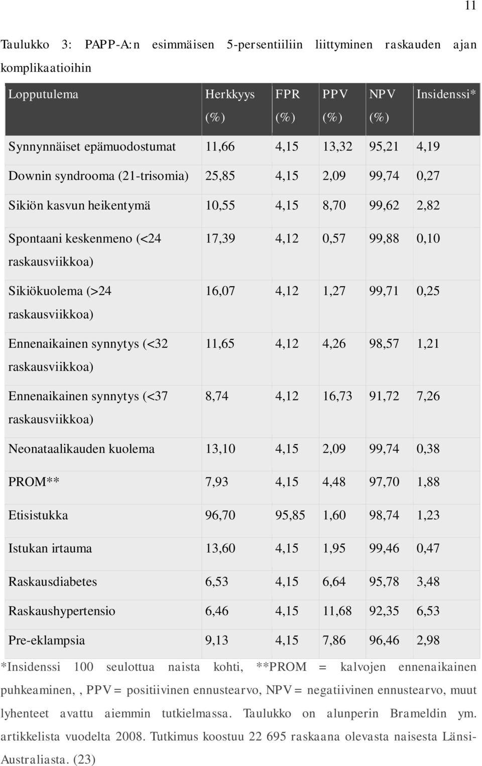 raskausviikkoa) Ennenaikainen synnytys (<32 raskausviikkoa) Ennenaikainen synnytys (<37 raskausviikkoa) 17,39 4,12 0,57 99,88 0,10 16,07 4,12 1,27 99,71 0,25 11,65 4,12 4,26 98,57 1,21 8,74 4,12