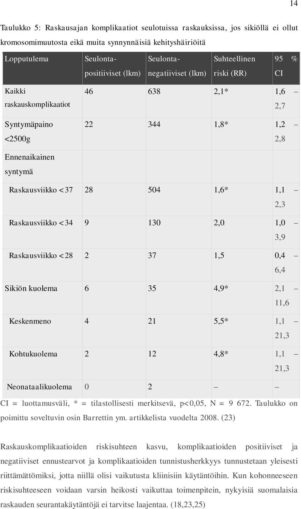 Raskausviikko <34 9 130 2,0a 1,0 3,9 Raskausviikko <28 2 37 1,5 0,4 6,4 Sikiön kuolema 6 35 4,9* 2,1 11,6 Keskenmeno 4 21 5,5* 1,1 21,3 Kohtukuolema 2 12 4,8* 1,1 21,3 Neonataalikuolema 0 2 CI =