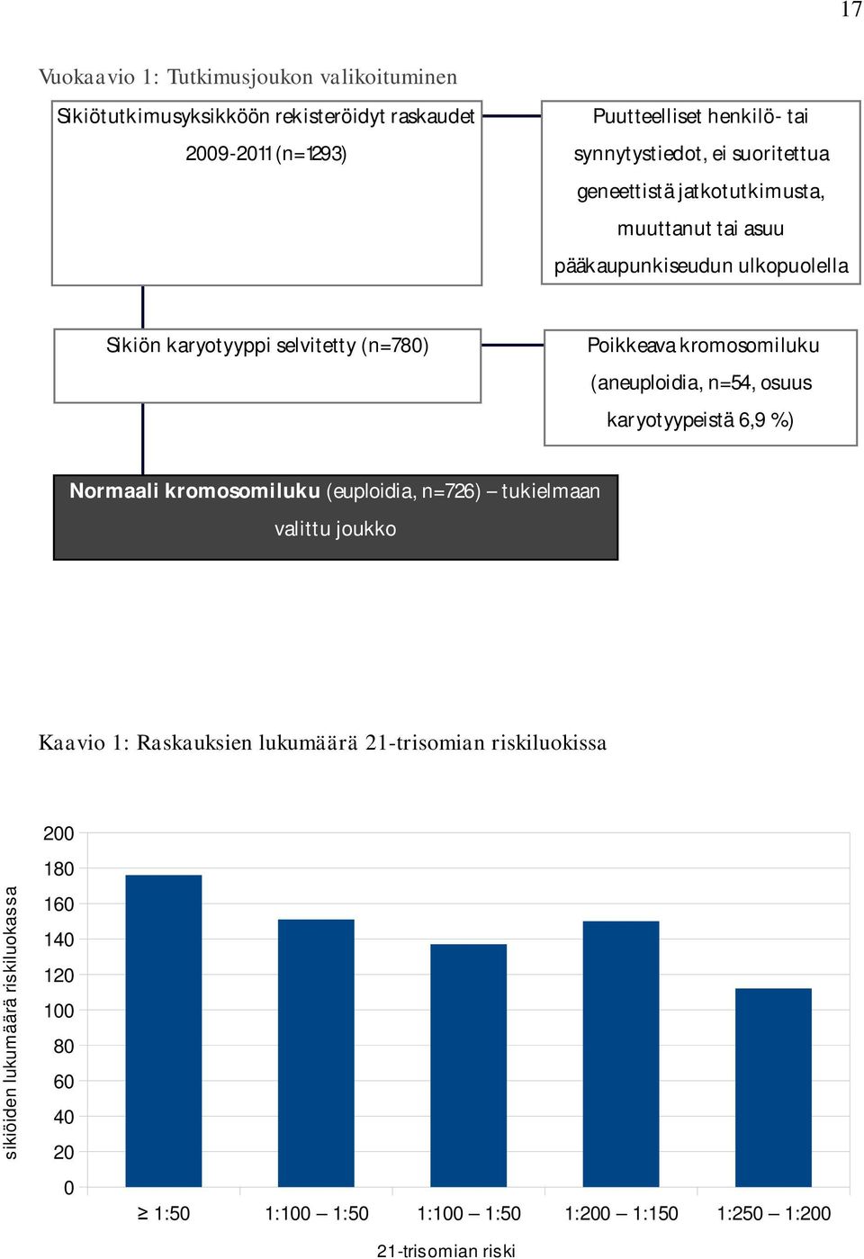 (aneuploidia, n=54, osuus karyotyypeistä 6,9 %) Normaali kromosomiluku (euploidia, n=726) tukielmaan valittu joukko Kaavio 1: Raskauksien lukumäärä