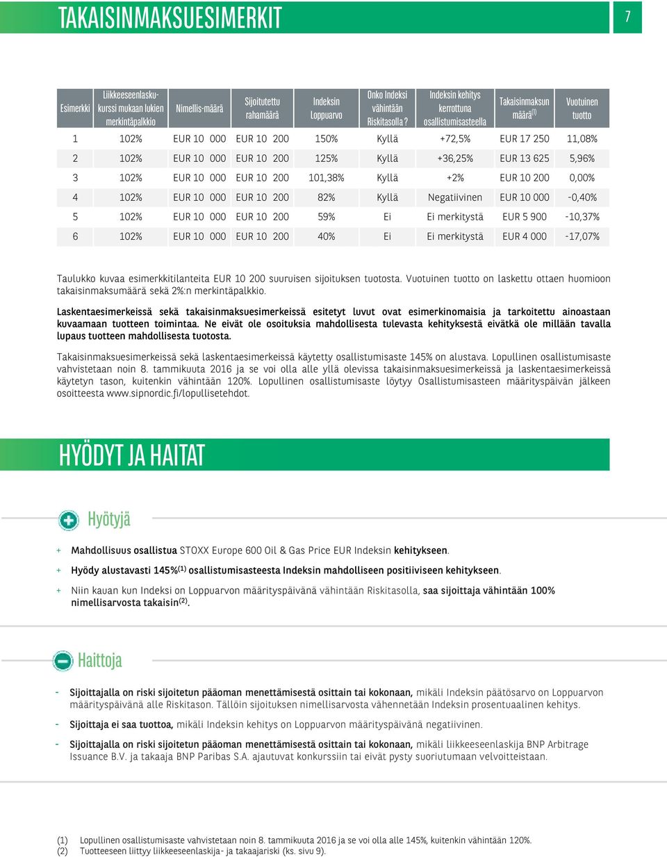 +36,25% EUR 13 625 5,96% 3 102% EUR 10 000 EUR 10 200 101,38% Kyllä +2% EUR 10 200 0,00% 4 102% EUR 10 000 EUR 10 200 82% Kyllä Negatiivinen EUR 10 000-0,40% 5 102% EUR 10 000 EUR 10 200 59% Ei Ei
