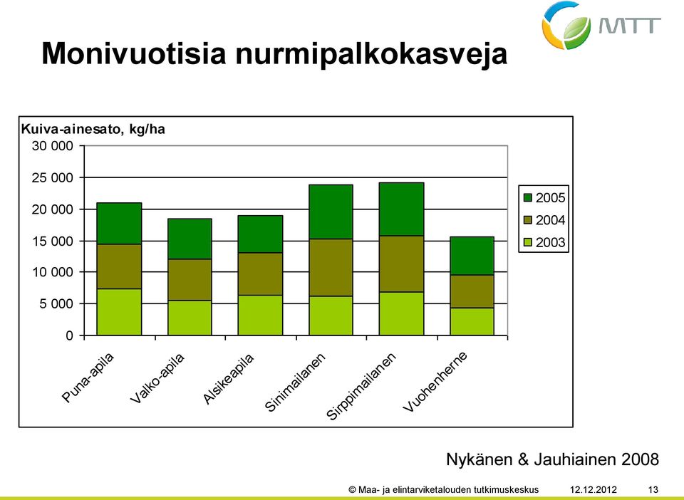 Alsikeapila Sinimailanen Sirppimailanen Vuohenherne Nykänen &