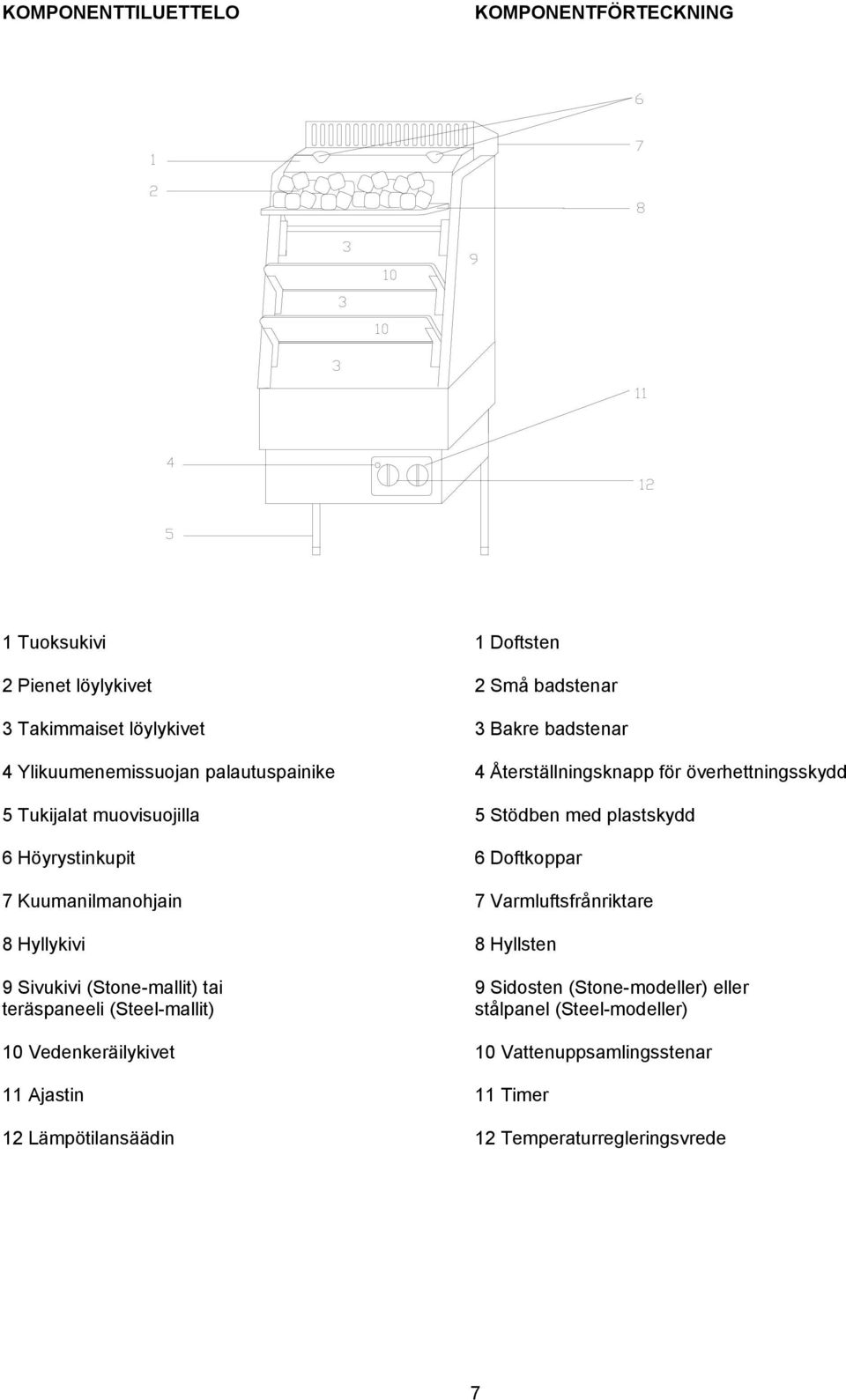 Doftkoppar 7 Kuumanilmanohjain 7 Varmluftsfrånriktare 8 Hyllykivi 8 Hyllsten 9 Sivukivi (Stone-mallit) tai 9 Sidosten (Stone-modeller) eller