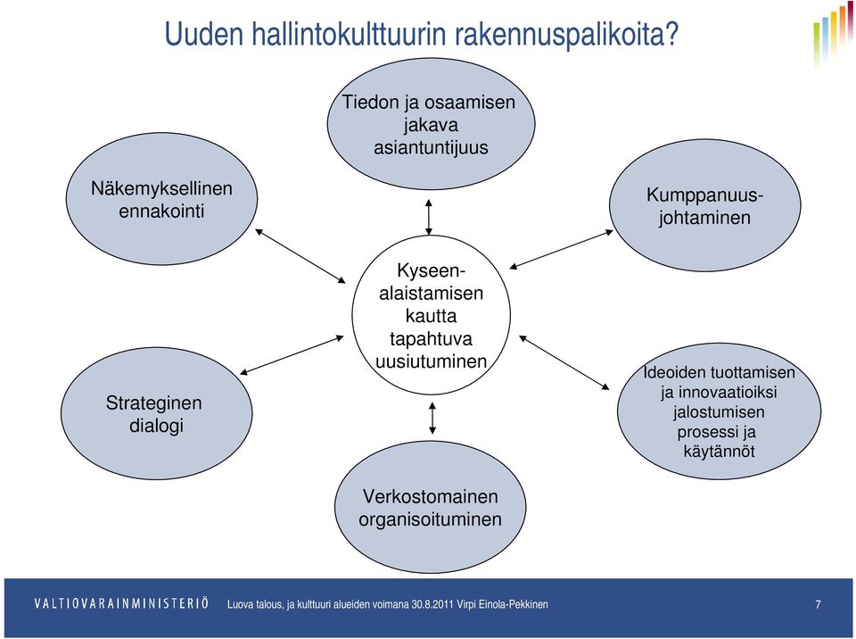Kumppanuusjohtaminen Kyseenalaistamisen kautta tapahtuva uusiutuminen Ideoiden tuottamisen ja