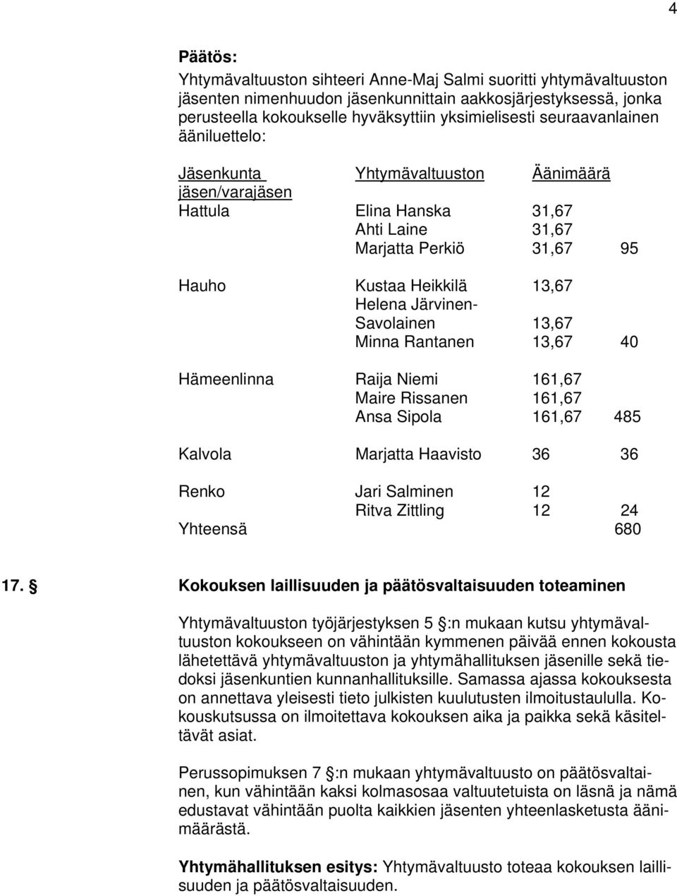 Savolainen 13,67 Minna Rantanen 13,67 40 Hämeenlinna Raija Niemi 161,67 Maire Rissanen 161,67 Ansa Sipola 161,67 485 Kalvola Marjatta Haavisto 36 36 Renko Jari Salminen 12 Ritva Zittling 12 24