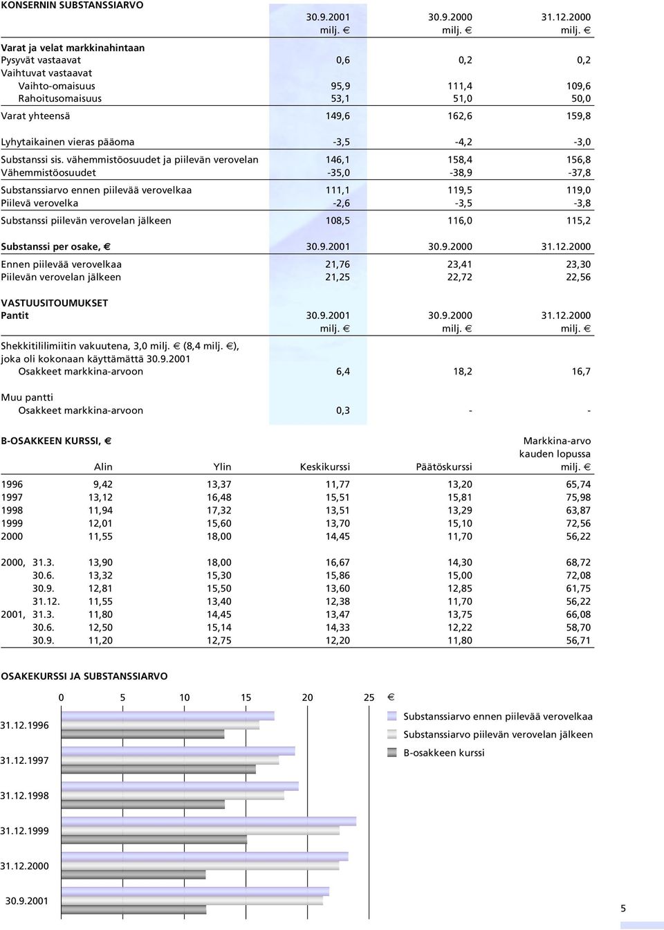 Varat ja velat markkinahintaan Pysyvät vastaavat 0,6 0,2 0,2 Vaihtuvat vastaavat Vaihto-omaisuus 95,9 111,4 109,6 Rahoitusomaisuus 53,1 51,0 50,0 Varat yhteensä 149,6 162,6 159,8 Lyhytaikainen vieras