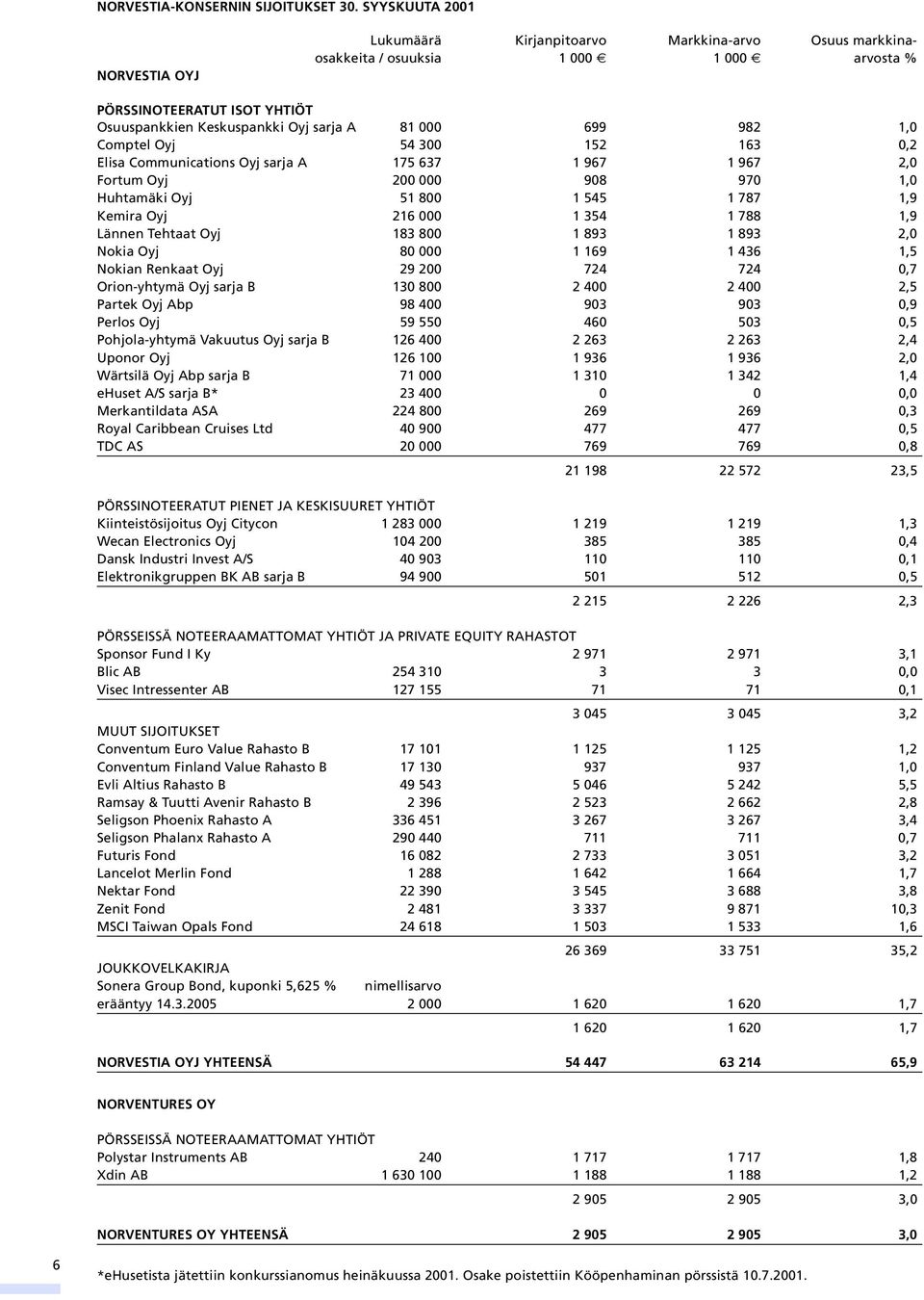 699 982 1,0 Comptel Oyj 54 300 152 163 0,2 Elisa Communications Oyj sarja A 175 637 1 967 1 967 2,0 Fortum Oyj 200 000 908 970 1,0 Huhtamäki Oyj 51 800 1 545 1 787 1,9 Kemira Oyj 216 000 1 354 1 788