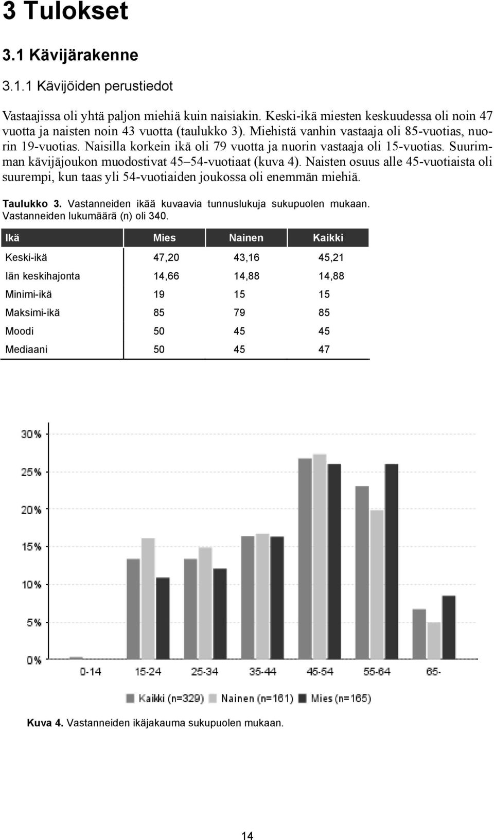 Naisilla korkein ikä oli 79 vuotta ja nuorin vastaaja oli 15-vuotias. Suurim- suurempi, kun taas yli 54-vuotiaiden joukossa oli enemmän miehiä. Taulukko 3.