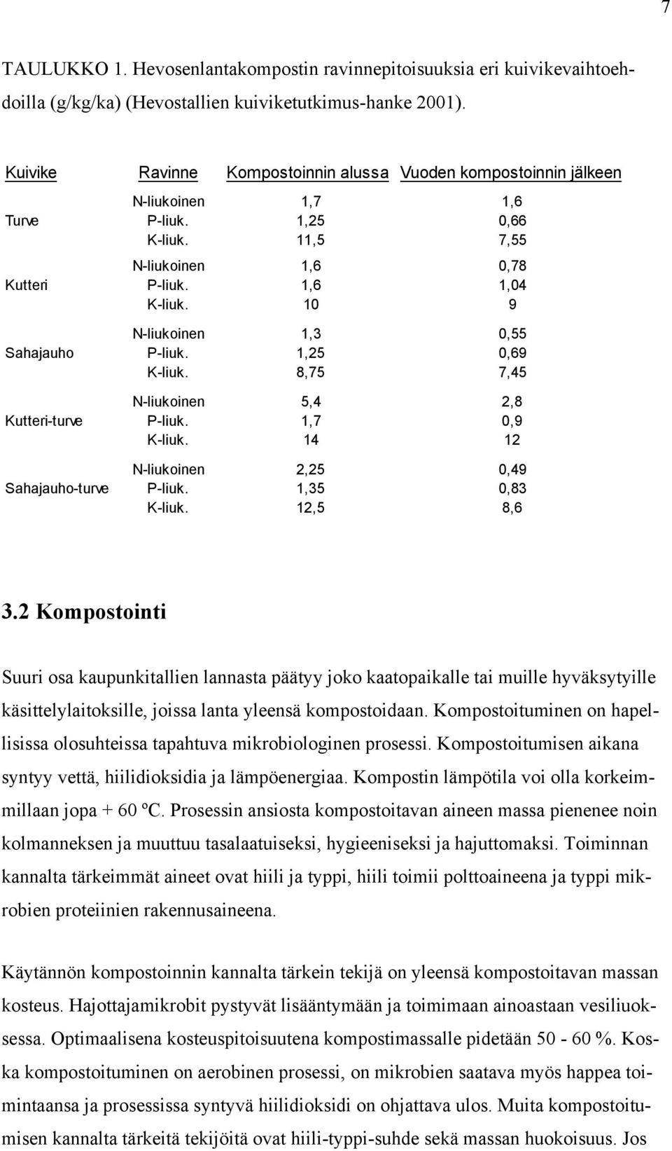 10 9 N-liukoinen 1,3 0,55 Sahajauho P-liuk. 1,25 0,69 K-liuk. 8,75 7,45 N-liukoinen 5,4 2,8 Kutteri-turve P-liuk. 1,7 0,9 K-liuk. 14 12 N-liukoinen 2,25 0,49 Sahajauho-turve P-liuk. 1,35 0,83 K-liuk.