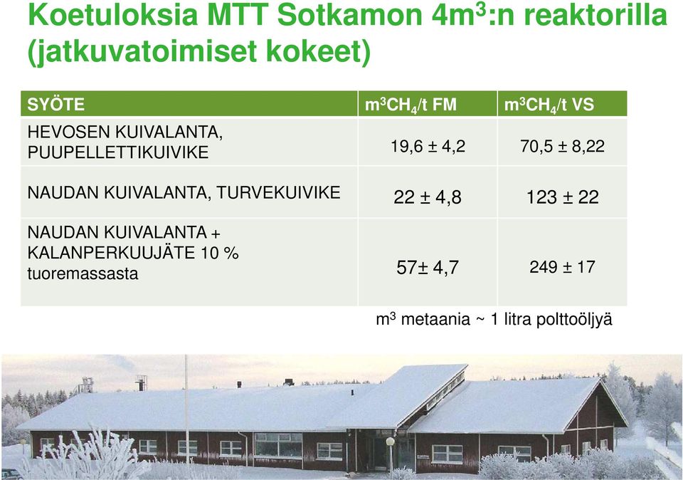 TURVEKUIVIKE 22 ± 4,8 123 ± 22 NAUDAN KUIVALANTA + KALANPERKUUJÄTE 10 % tuoremassasta 57± 4,7