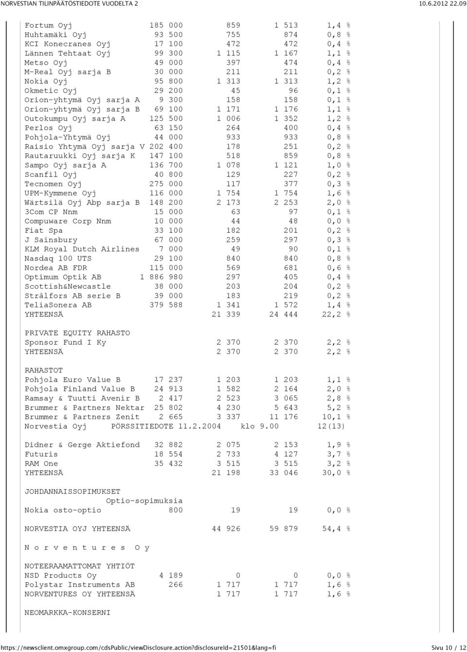 Oyj sarja A 125 500 1 006 1 352 1,2 % Perlos Oyj 63 150 264 400 0,4 % Pohjola-Yhtymä Oyj 44 000 933 933 0,8 % Raisio Yhtymä Oyj sarja V 202 400 178 251 0,2 % Rautaruukki Oyj sarja K 147 100 518 859