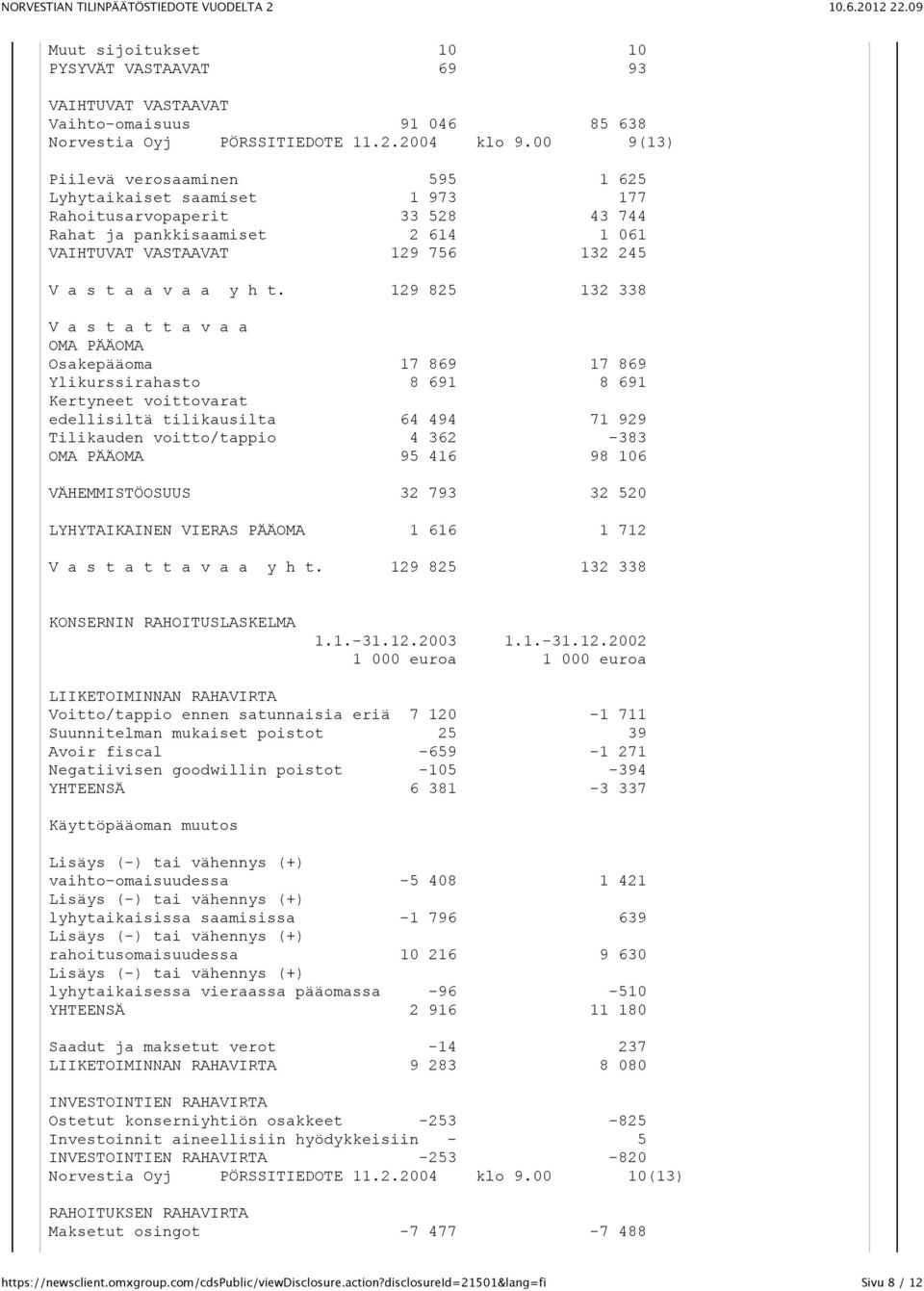 h t. 129 825 132 338 V a s t a t t a v a a OMA PÄÄOMA Osakepääoma 17 869 17 869 Ylikurssirahasto 8 691 8 691 Kertyneet voittovarat edellisiltä tilikausilta 64 494 71 929 Tilikauden voitto/tappio 4