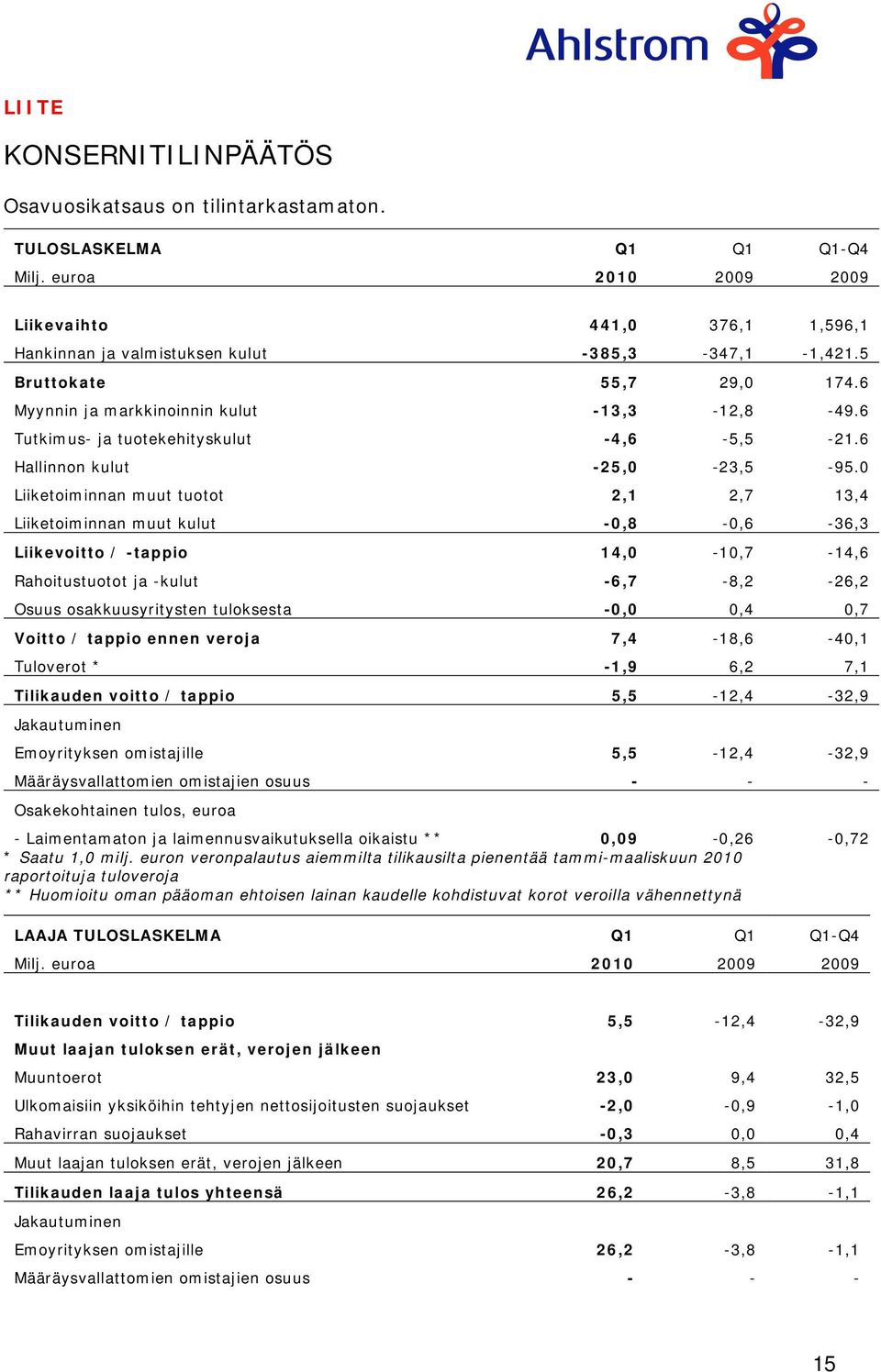 6 Tutkimus- ja tuotekehityskulut -4,6-5,5-21.6 Hallinnon kulut -25,0-23,5-95.