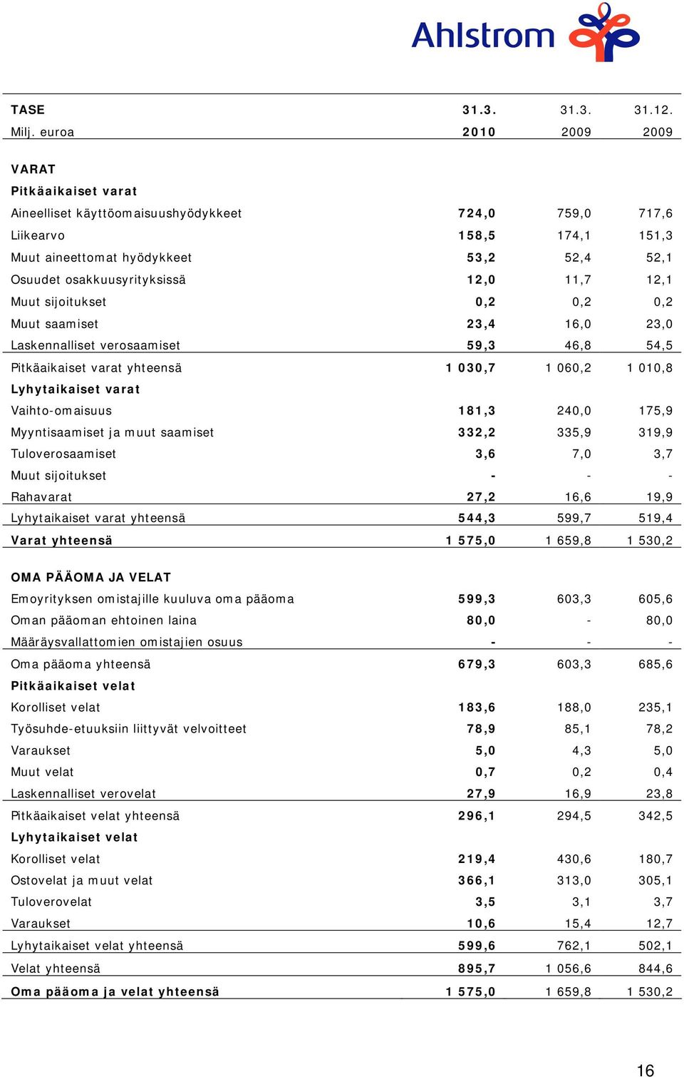 osakkuusyrityksissä 12,0 11,7 12,1 Muut sijoitukset 0,2 0,2 0,2 Muut saamiset 23,4 16,0 23,0 Laskennalliset verosaamiset 59,3 46,8 54,5 Pitkäaikaiset varat yhteensä 1 030,7 1 060,2 1 010,8