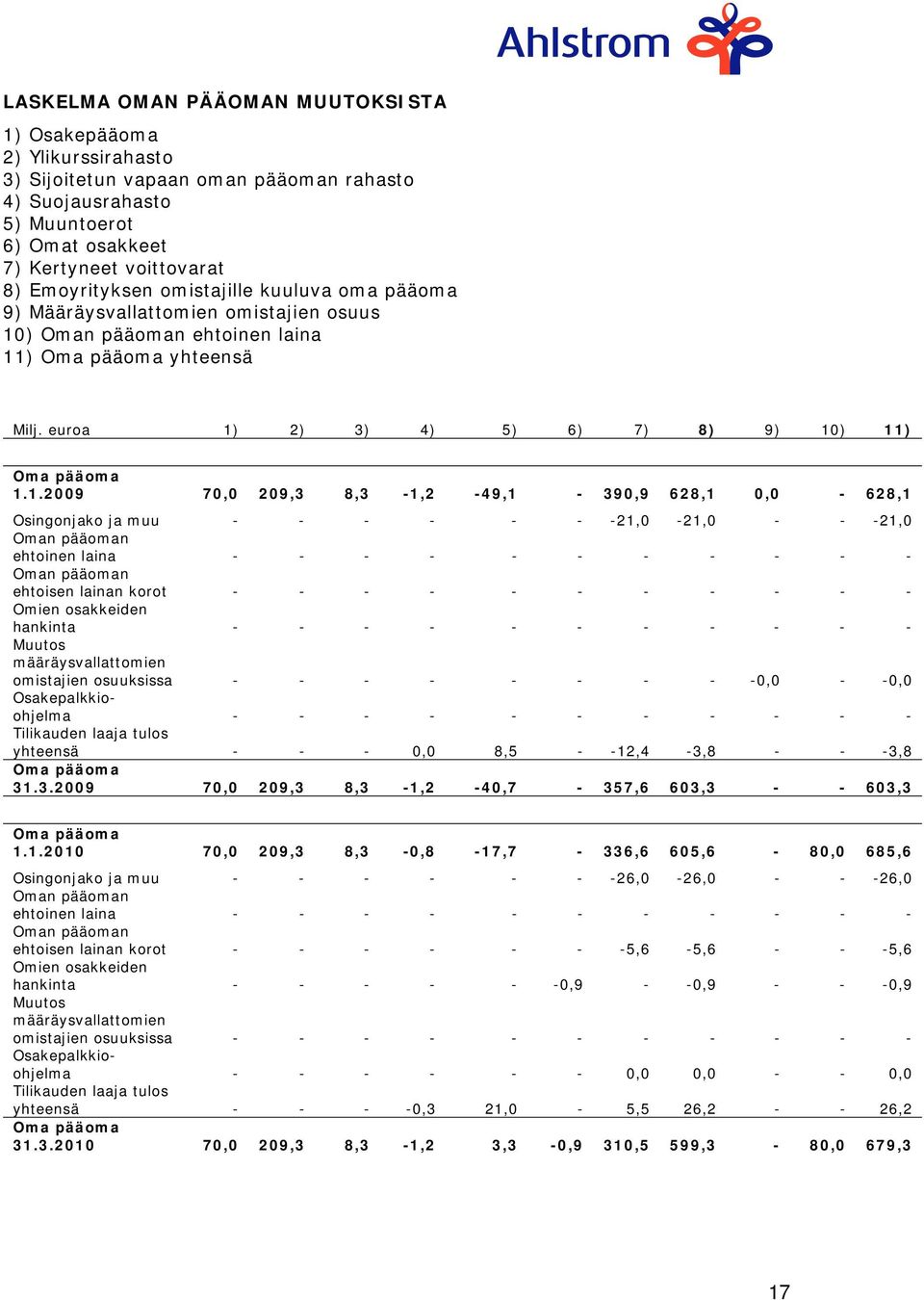 1.2009 70,0 209,3 8,3-1,2-49,1-390,9 628,1 0,0-628,1 Osingonjako ja muu - - - - - - -21,0-21,0 - - -21,0 Oman pääoman ehtoinen laina - - - - - - - - - - - Oman pääoman ehtoisen lainan korot - - - - -