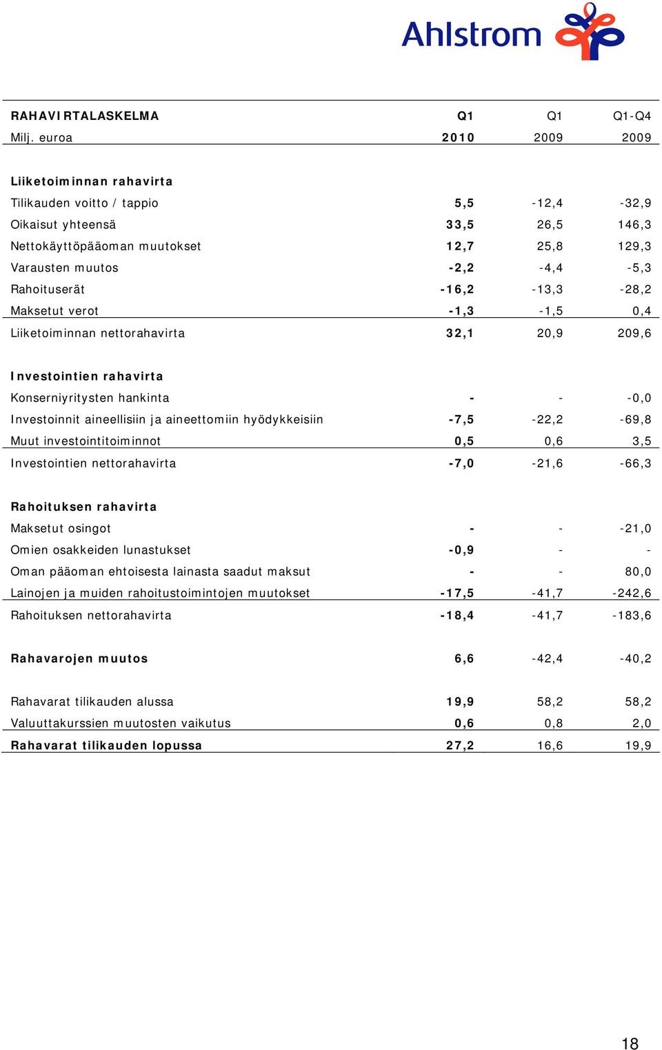 Rahoituserät -16,2-13,3-28,2 Maksetut verot -1,3-1,5 0,4 Liiketoiminnan nettorahavirta 32,1 20,9 209,6 Investointien rahavirta Konserniyritysten hankinta - - -0,0 Investoinnit aineellisiin ja