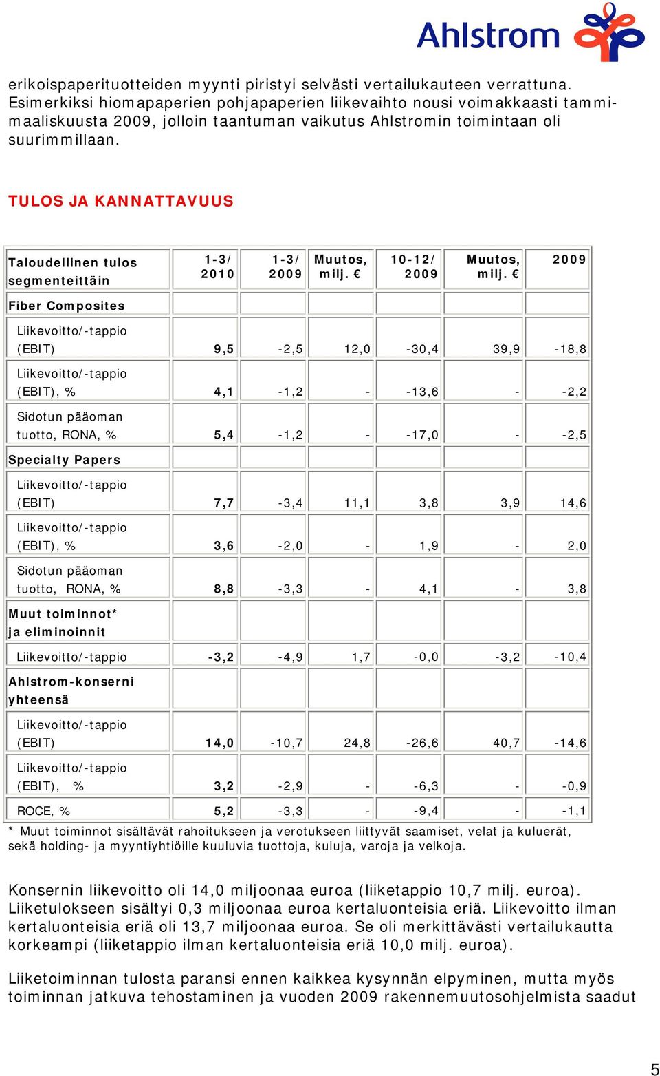 TULOS JA KANNATTAVUUS Taloudellinen tulos segmenteittäin 1-3/ 2010 1-3/ 2009 Muutos, milj. 10-12/ 2009 Muutos, milj.