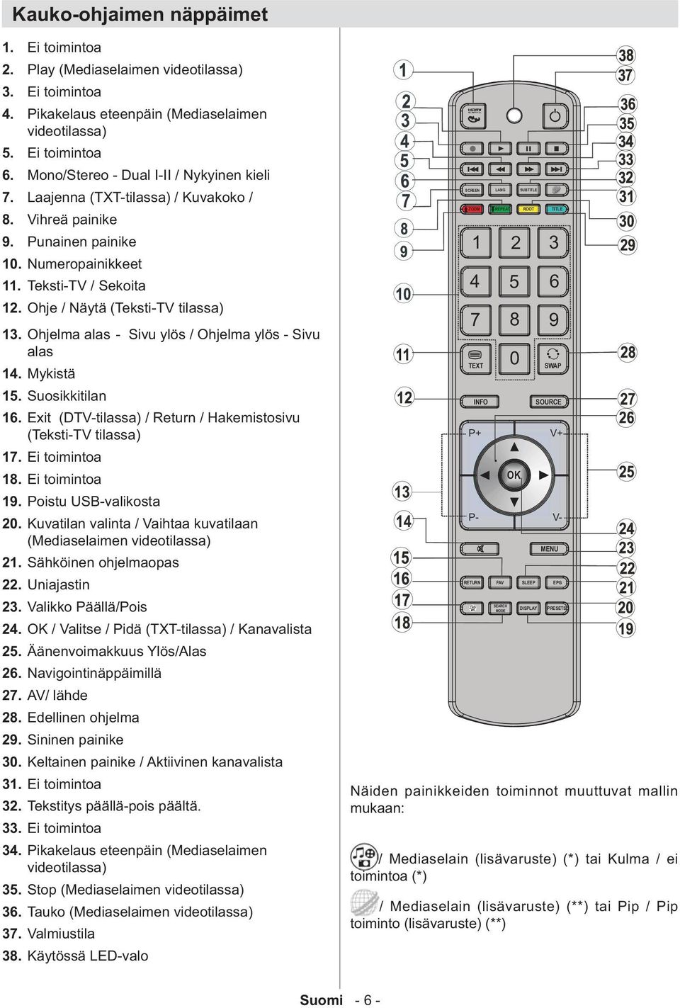 Ohje / Näytä (Teksti-TV tilassa) 13. Ohjelma alas - Sivu ylös / Ohjelma ylös - Sivu alas 14. Mykistä 15. Suosikkitilan 16. Exit (DTV-tilassa) / Return / Hakemistosivu (Teksti-TV tilassa) 17.