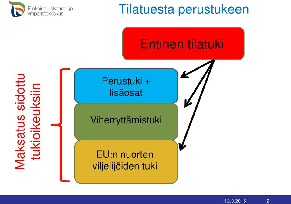 tukioikeuksiin Perustuki + lisäosat