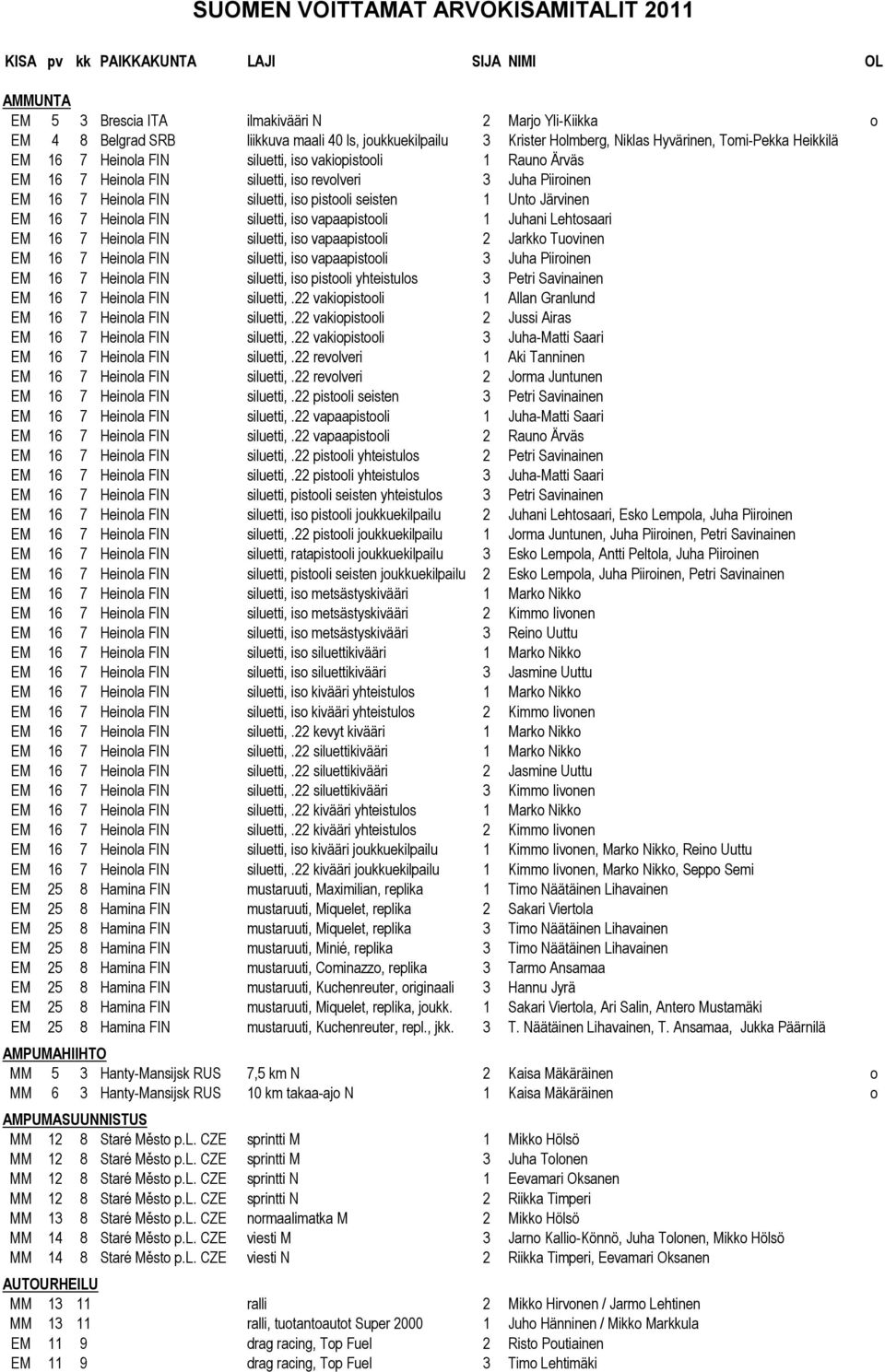 Unto Järvinen EM 16 7 Heinola FIN siluetti, iso vapaapistooli 1 Juhani Lehtosaari EM 16 7 Heinola FIN siluetti, iso vapaapistooli 2 Jarkko Tuovinen EM 16 7 Heinola FIN siluetti, iso vapaapistooli 3