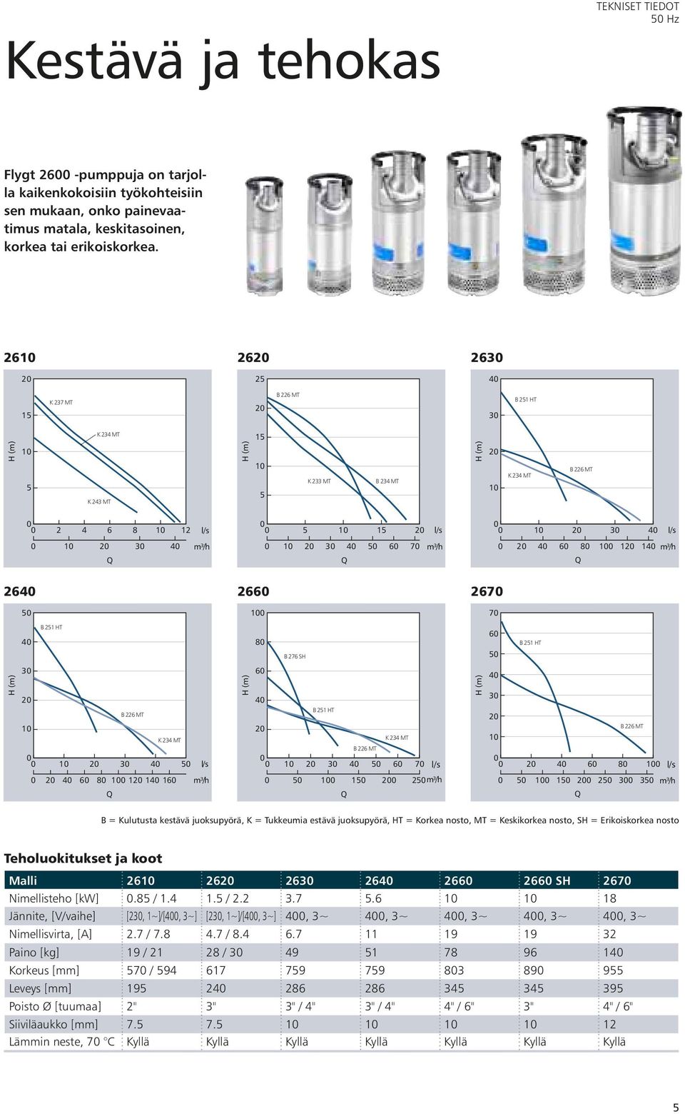 7 4 3 2 B 251 HT K 234 MT 2 3 4 5 l/s 2 4 6 8 12 14 16 m³/h 5 15 2 25m³/h 8 6 4 2 B 276 SH B 251 HT 2 3 4 5 6 7 Q Q Q K 234 MT l/s 6 5 4 3 2 B 251 HT 2 4 6 8 l/s 5 15 2 25 3 35 m³/h B = Kulutusta