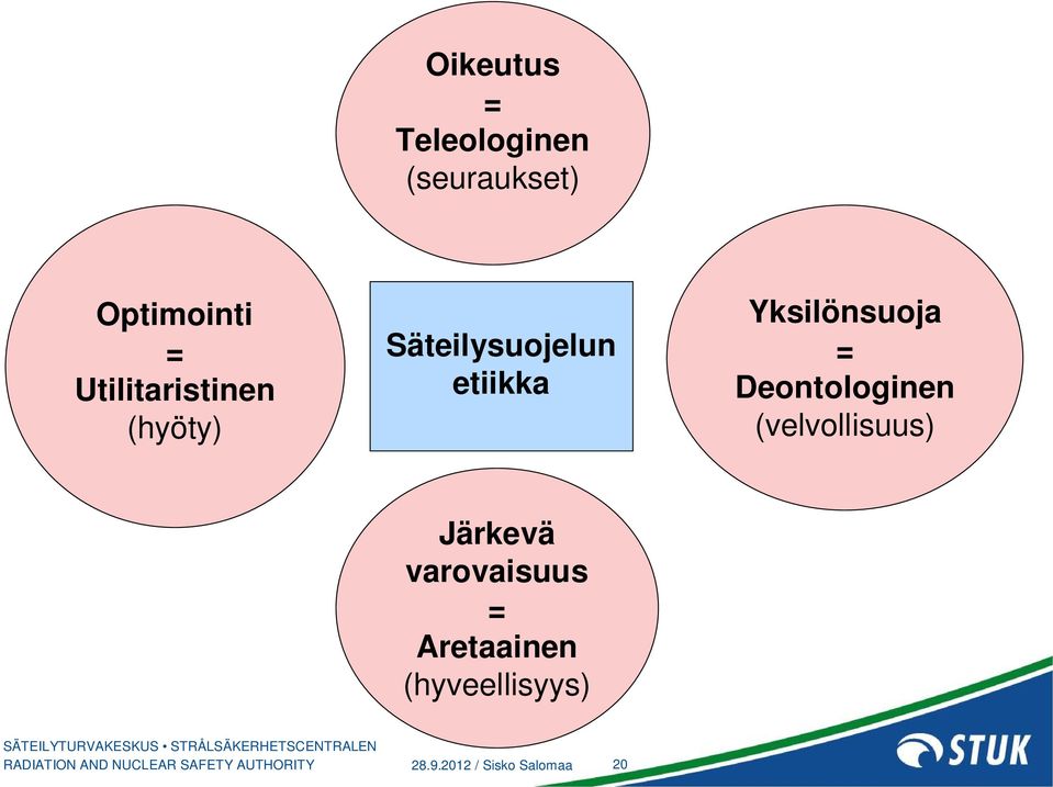 Yksilönsuoja = Deontologinen (velvollisuus) Järkevä