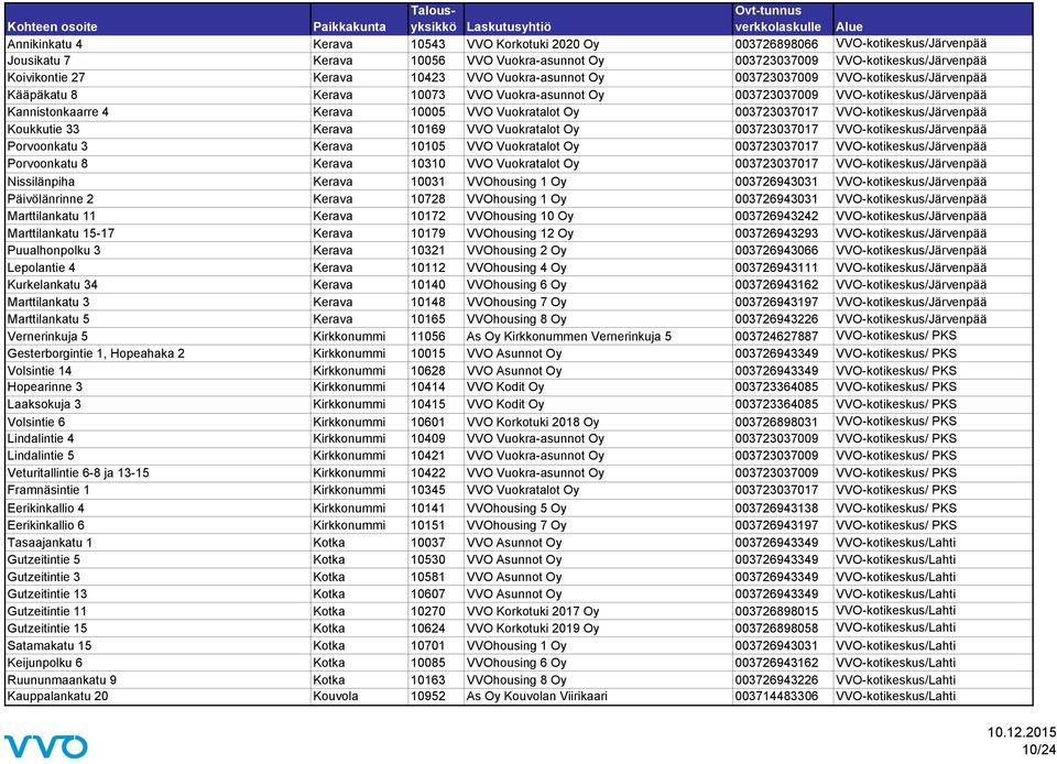 003723037017 VVO-kotikeskus/Järvenpää Koukkutie 33 Kerava 10169 VVO Vuokratalot Oy 003723037017 VVO-kotikeskus/Järvenpää Porvoonkatu 3 Kerava 10105 VVO Vuokratalot Oy 003723037017