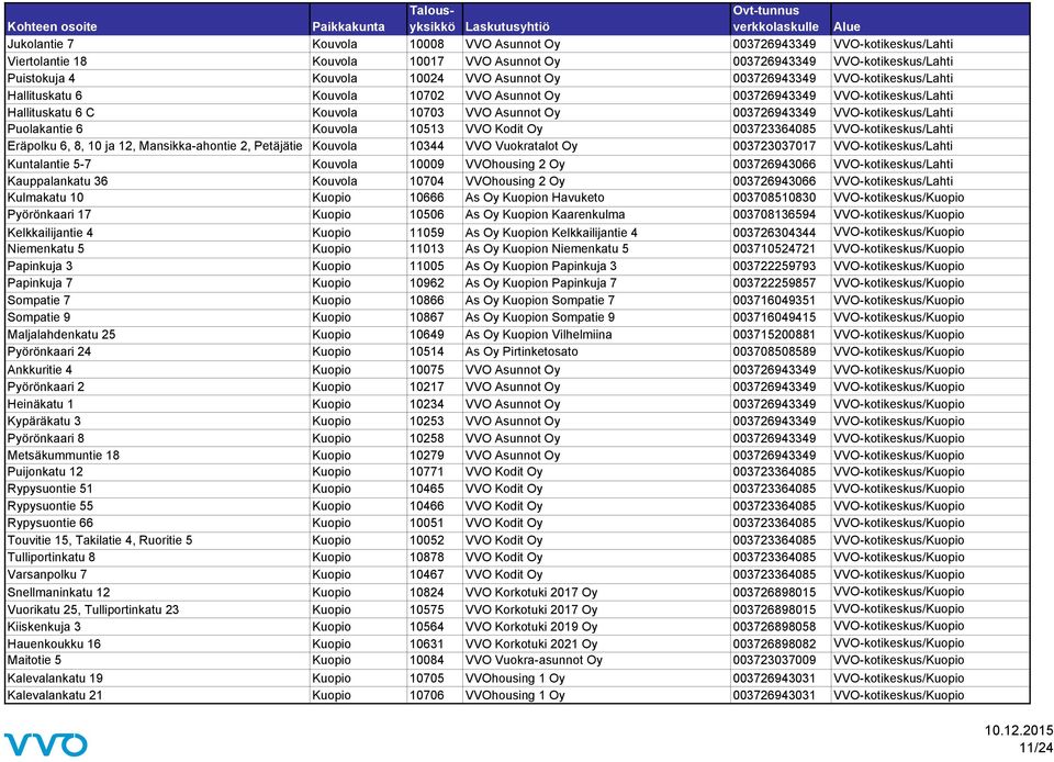 Puolakantie 6 Kouvola 10513 VVO Kodit Oy 003723364085 VVO-kotikeskus/Lahti Eräpolku 6, 8, 10 ja 12, Mansikka-ahontie 2, Petäjätie Kouvola 10344 VVO Vuokratalot Oy 003723037017 VVO-kotikeskus/Lahti