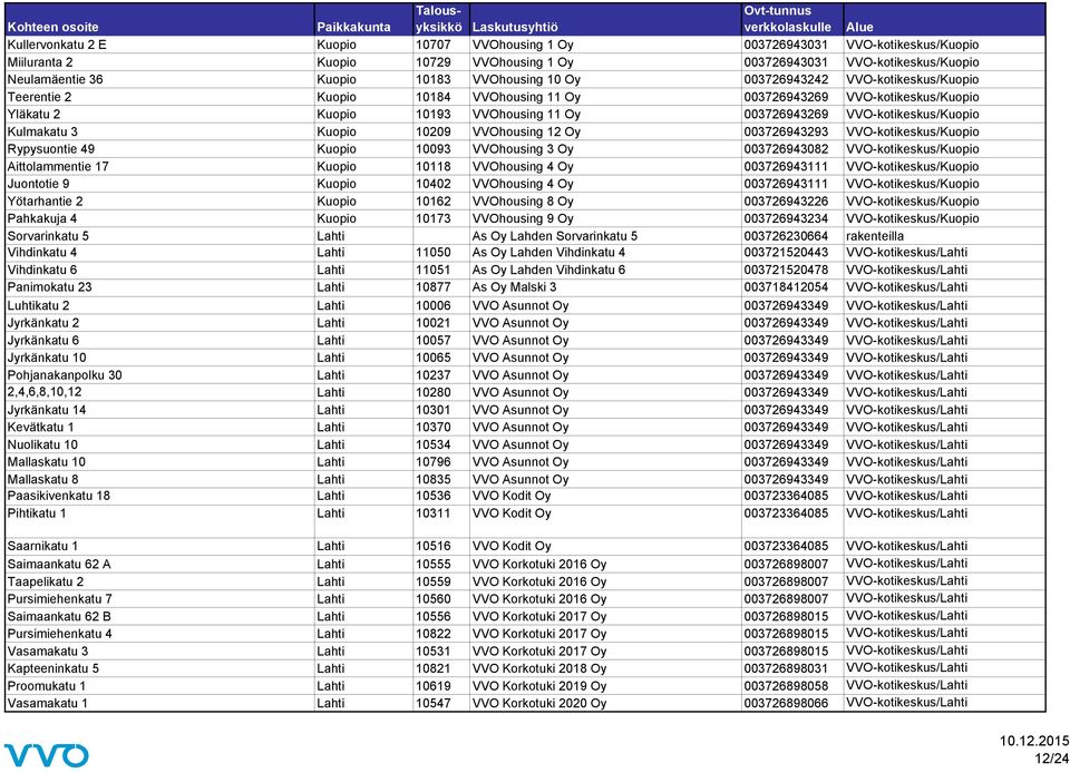 Kulmakatu 3 Kuopio 10209 VVOhousing 12 Oy 003726943293 VVO-kotikeskus/Kuopio Rypysuontie 49 Kuopio 10093 VVOhousing 3 Oy 003726943082 VVO-kotikeskus/Kuopio Aittolammentie 17 Kuopio 10118 VVOhousing 4