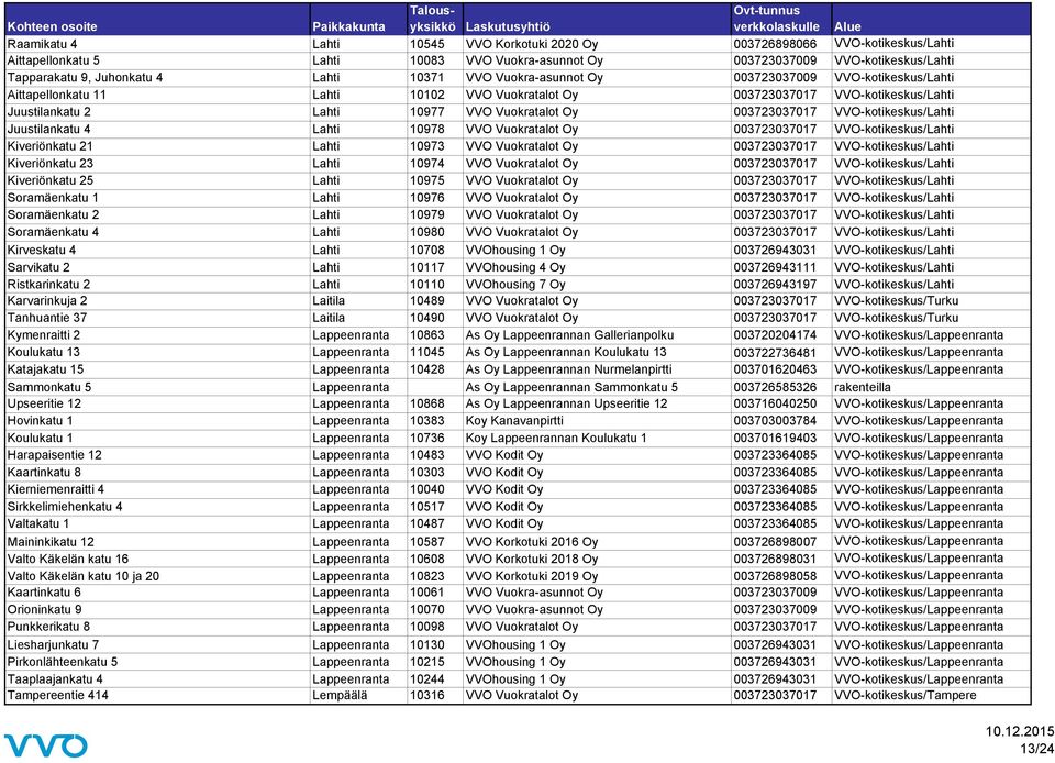 003723037017 VVO-kotikeskus/Lahti Juustilankatu 4 Lahti 10978 VVO Vuokratalot Oy 003723037017 VVO-kotikeskus/Lahti Kiveriönkatu 21 Lahti 10973 VVO Vuokratalot Oy 003723037017 VVO-kotikeskus/Lahti