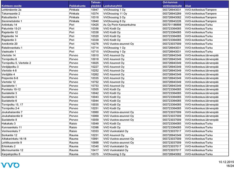 VVO-kotikeskus/Turku Paturintie 15-21 Pori 10356 VVO Kodit Oy 003723364085 VVO-kotikeskus/Turku Rajalantie 12 Pori 10338 VVO Kodit Oy 003723364085 VVO-kotikeskus/Turku Rajalantie 14 Pori 10320 VVO