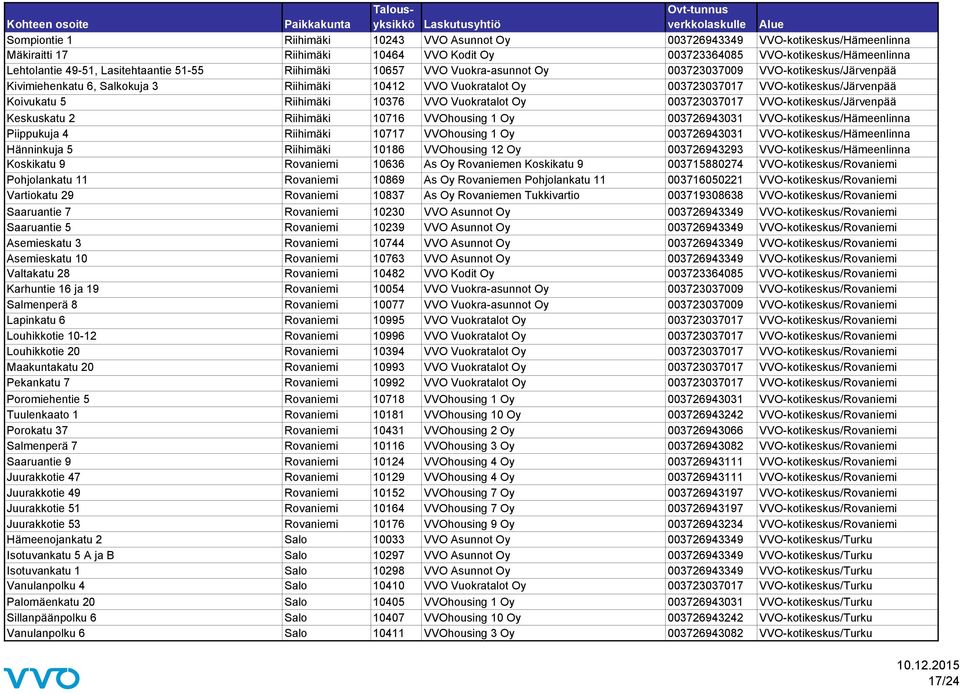 Koivukatu 5 Riihimäki 10376 VVO Vuokratalot Oy 003723037017 VVO-kotikeskus/Järvenpää Keskuskatu 2 Riihimäki 10716 VVOhousing 1 Oy 003726943031 VVO-kotikeskus/Hämeenlinna Piippukuja 4 Riihimäki 10717