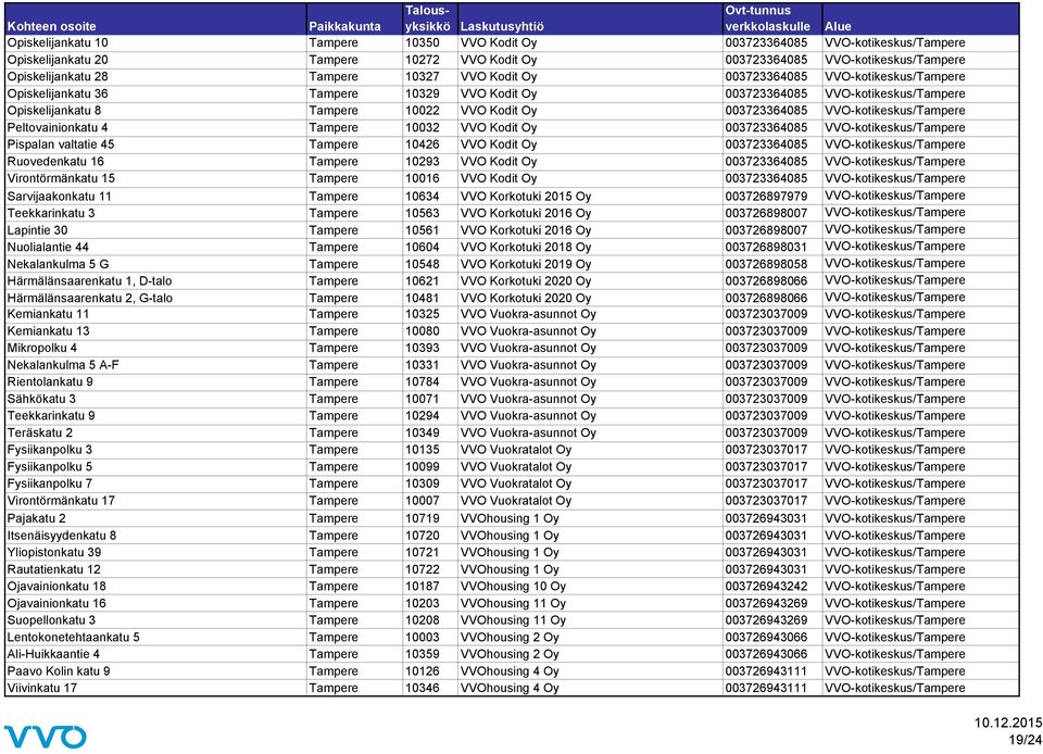 VVO-kotikeskus/Tampere Peltovainionkatu 4 Tampere 10032 VVO Kodit Oy 003723364085 VVO-kotikeskus/Tampere Pispalan valtatie 45 Tampere 10426 VVO Kodit Oy 003723364085 VVO-kotikeskus/Tampere