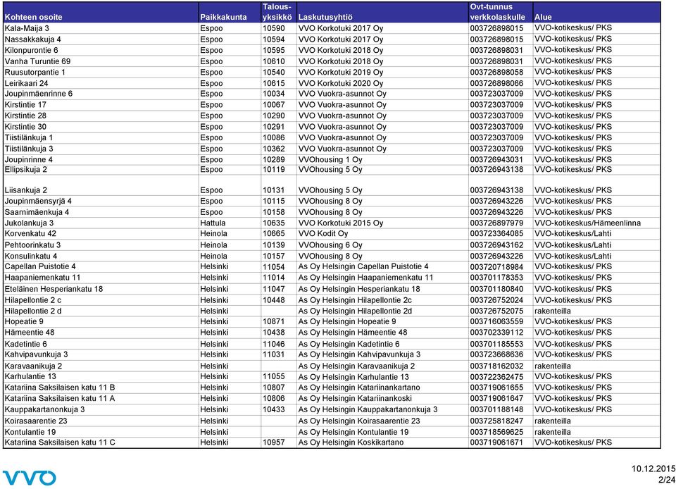 VVO-kotikeskus/ PKS Leirikaari 24 Espoo 10615 VVO Korkotuki 2020 Oy 003726898066 VVO-kotikeskus/ PKS Joupinmäenrinne 6 Espoo 10034 VVO Vuokra-asunnot Oy 003723037009 VVO-kotikeskus/ PKS Kirstintie 17