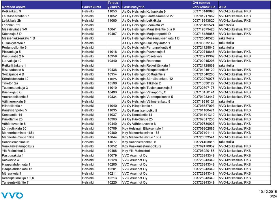 Oy Helsingin Maasälväntie 5 ja 9 003719379428 VVO-kotikeskus/ PKS Käenkuja 8 D Helsinki 10497 As Oy Helsingin Marjatanportti, D 003716456088 VVO-kotikeskus/ PKS Messeniuksenkatu 1 B Helsinki As Oy