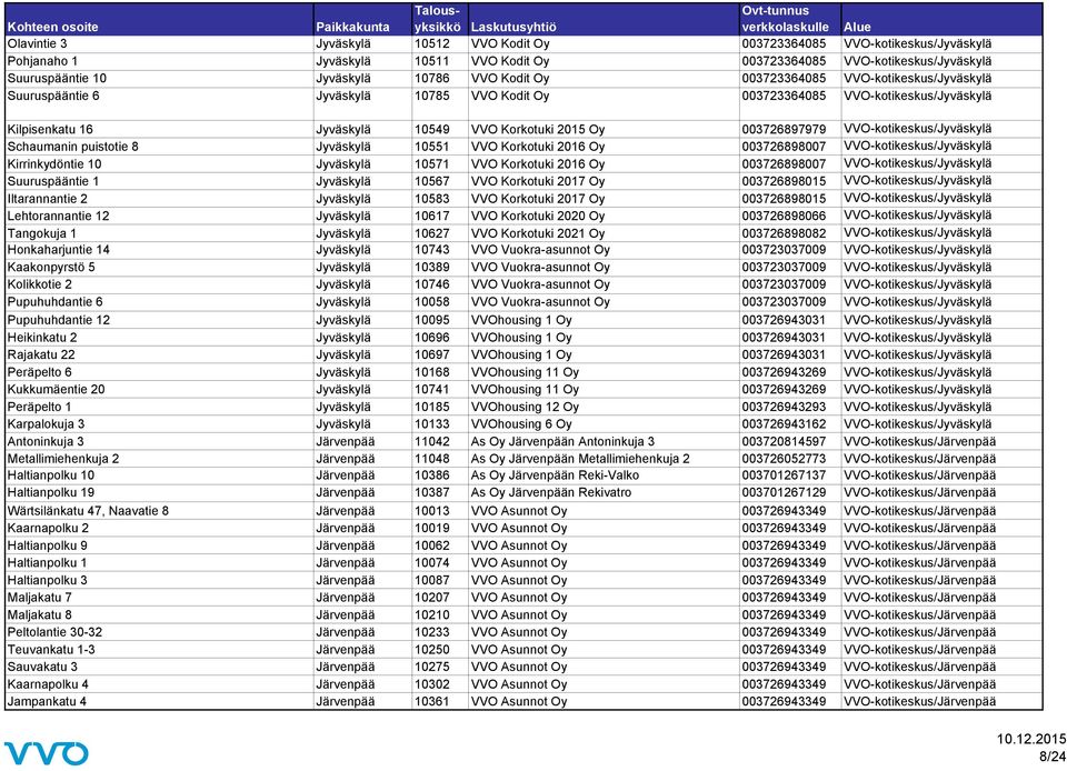 VVO-kotikeskus/Jyväskylä Schaumanin puistotie 8 Jyväskylä 10551 VVO Korkotuki 2016 Oy 003726898007 VVO-kotikeskus/Jyväskylä Kirrinkydöntie 10 Jyväskylä 10571 VVO Korkotuki 2016 Oy 003726898007