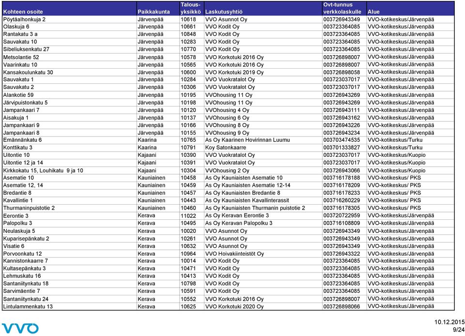 VVO-kotikeskus/Järvenpää Metsolantie 52 Järvenpää 10578 VVO Korkotuki 2016 Oy 003726898007 VVO-kotikeskus/Järvenpää Vaarinkatu 10 Järvenpää 10565 VVO Korkotuki 2016 Oy 003726898007